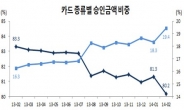 신용카드 맹추격 체크카드…사용비중 20% 육박 ‘역대최고’