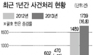 헌재 위헌성결정 1년새 28%급증…국민 기본권 보장 크게 강화됐다