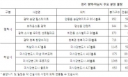 ‘개발호재 풍년’ 경기 평택ㆍ하남, 5월까지 7000가구 공급