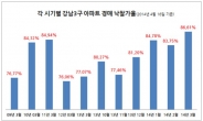 뜨거운 강남 아파트 평균 낙찰가율 ‘113%’