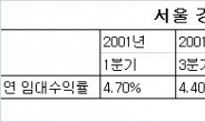 서울 강남역 오피스빌딩 임대수익률 변함없이 ‘4.3%’