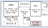 금융당국, KT ENS 특정금전신탁 불완전 판매 포착…이번주 특검 마무리
