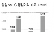 삼성, 압도적 실적공신은‘ 스마트폰’…LG는 가전 · 부품 · 화학 ‘비교우위’