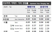 서울 아파트 매매가 3주 연속 하락