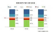 세계시장 점유율 50% 눈앞…삼성 · LG ‘ TV강국 한국’ 견인