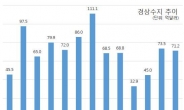 경상수지 26개월 연속 흑자…역대 4월중 최대치(71억弗)