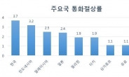 韓 통화절상률 주요17개국 중 최고
