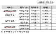 한국신용평가, 동부 계열사 신용등급 하향