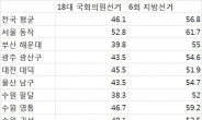 7ㆍ30재보선 지역별 투표성향 보니…서울에서 가장 높은 동작, 경기에서 가장 낮은 팔달