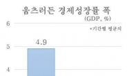 ‘성장확신’ 잃어간다…이력효과(履歷效果)에 빠진 韓 경제