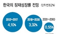 [데이터랩] 低성장도 습관…한국경제 성장 5년째 옆걸음