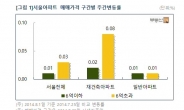 LTVㆍDTI 완화 효과?…6억초과 서울 재건축APT 0.08% 올랐다