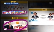 방송3사, “6.4지방선거 출구조사 무단도용…영업비밀 침해”  JTBC 고소