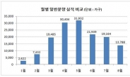 전국 분양 아파트, 3개월 연속 감소