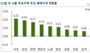 서울 아파트 매매가 8주 연속 상승… 재건축 수혜단지 상승폭 두드러져
