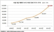 서울 전세 아파트 10곳 중 1곳, 평균 매매가 보다 비싸