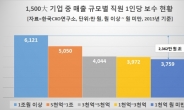 직장인, 연봉 3000~5000만원이 61.8%…中企 임금 대기업의 61%수준…
