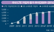빠름 빠름 빠름~내년 스마트폰 10명중 7명은 ‘LTE‘