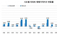서울 아파트 매매가 2주 연속 상승…연초부터 회복세 뚜렷