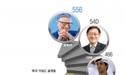 [2015슈퍼리치-빅데이터분석] 한국인이 생각하는 ‘진짜 부자’… 빌게이츠, 서경배, 만수르 순