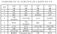 LG전자, LTE 표준필수특허 경쟁력 4년 연속 1위