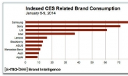 세계인 주목한 CES 2015 ‘브랜드성적표’ 나왔다…삼성ㆍLG 점수는요