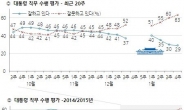 박 대통령 지지율, ’인사문제‘로 3주 연속 최저치