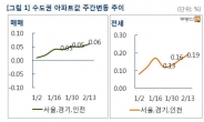 서울 등 수도권 전셋값 4주째 오름폭 확대…매매가도 동반 상승