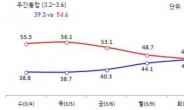 ‘리퍼트 효과’…朴대통령 지지율 50%대 회복 조짐