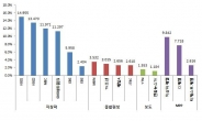 종편 출범 4년만에 시청점유율 10% 돌파, 지상파는 KBS 1위