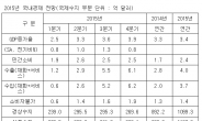 “한국 올 경제성장률 3.4%로 하향 ” KERI