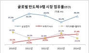 삼성ㆍ하이닉스, D램 점유율 신기록 세웠다...작년 67.7% 사상 최고