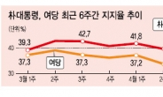 성완종 리스트 강타…朴대통령 지지율 도로 30%대