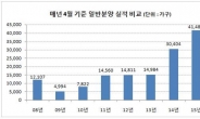올봄, 전국서 분양 아파트 4만1486채 ‘만개’
