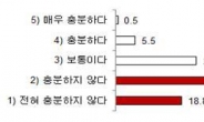 서울시민 절반이상 “기반시설 안전 불충분” 인식