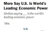 세계인 “세계 경제파워 1위는” 미국 50%, 중국 27%  - <퓨리서치센터>