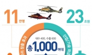 [인포그래픽뉴스]세계 최초 민ㆍ군용헬기 동시개발 사업, 경제 효과는?