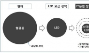 LH, IT융합 스마트 LED 전등 개발. 시범 적용