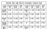 삼성물산-제일모직 합병 캐스팅보트 국민연금, 30대 그룹 지분율 급등