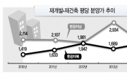 강북아파트 분양가도 ‘高高’... 3.3㎡당 2000만원 ‘훌쩍’