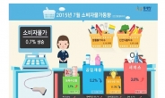 [속보]소비자물가 8개월째 0%대…'먹거리'는 3.7% 급등