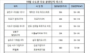 10월 9만6000여가구…서울서 재건축 단지 총출동