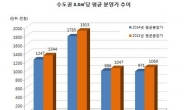 수도권 분양가 1년간 7.8% 올라…인천ㆍ화성은 1000만원대 진입