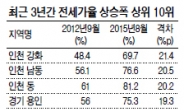 수도권 전세가율 상승폭 톱은 ‘인천’