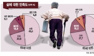[내일 노인의 날…늙어가는 대한민국] “오래 살기만하면 머하노”…노인 4명중 3명 “삶에 불만족”