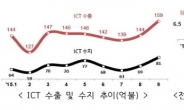‘갤노트5효과’ 9월 ICT 수출 159억달러 ‘올해 최고’