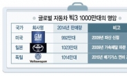 글로벌 자동차 빅3 ‘1000만대의 저주’