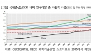 “한국 R&D투자ㆍ신기술 최고 수준, 과학논문은 평균 이하”
