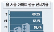 서울 평균전세가율 첫 70% 돌파