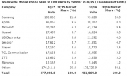 삼성폰은 1억대 판매, LG폰은 글로벌 ‘톱5’